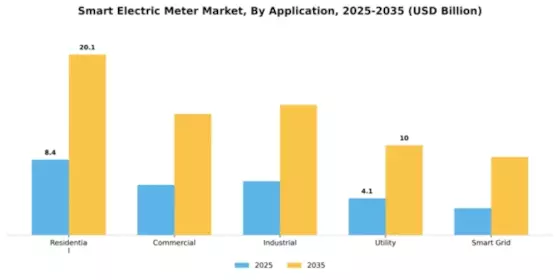 Smart Electric Meter Market Segment Image 0