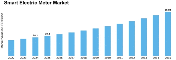 Smart Electric Meter Market Size