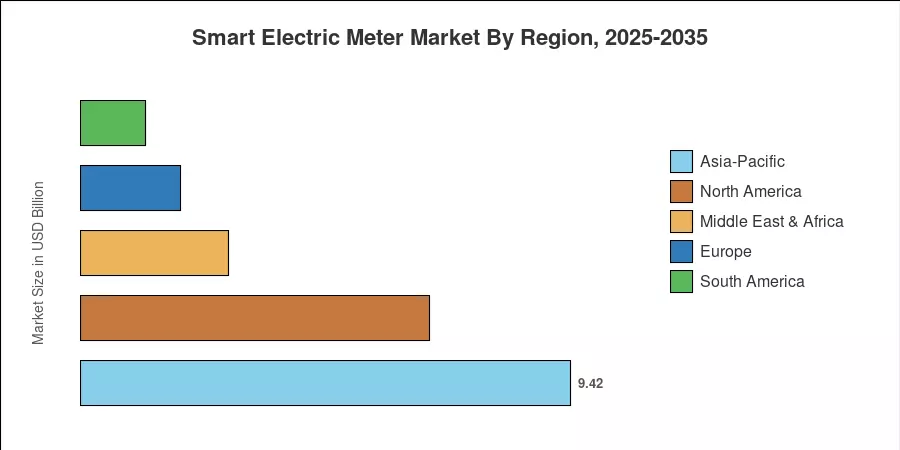 Smart Electric Meter Market By Region, 2025-2035