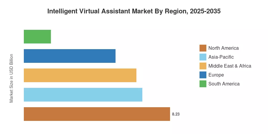 Intelligent Virtual Assistant Market By Region, 2025-2035