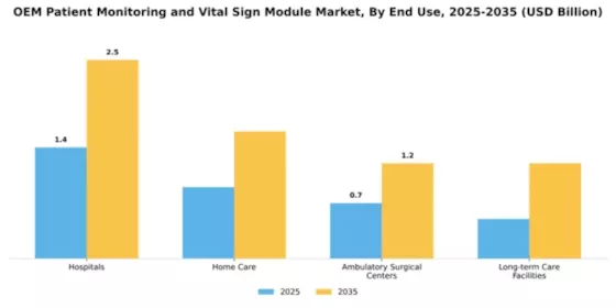 OEM Patient Monitoring Vital Sign OEM Module Market Segment Image 1