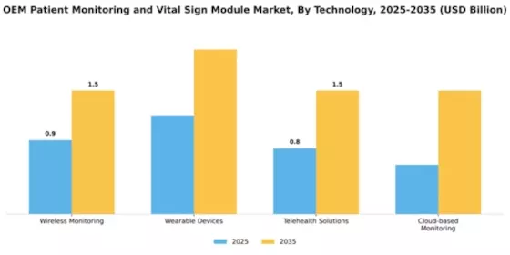 OEM Patient Monitoring Vital Sign OEM Module Market Segment Image 3