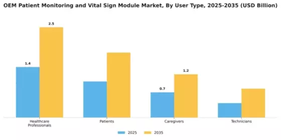 OEM Patient Monitoring Vital Sign OEM Module Market Segment Image 4