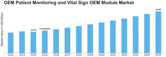 OEM Patient Monitoring Vital Sign OEM Module Market Size