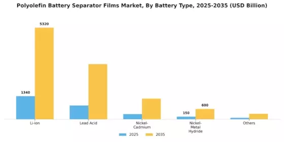 Polyolefin Battery Separator Films Market Segment Image 0