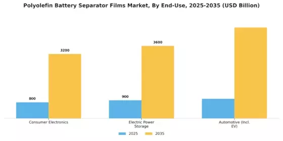 Polyolefin Battery Separator Films Market Segment Image 1