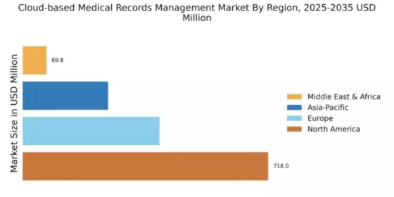Cloud based Medical Records Management Market Regional Image