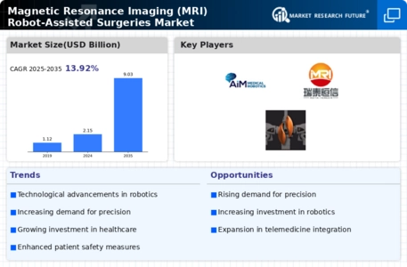Magnetic Resonance Imaging MRI Robot-Assisted Surgeries Market Infographic