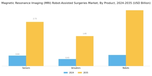 Magnetic Resonance Imaging MRI Robot-Assisted Surgeries Market Segment Image 0