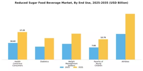 Reduced Sugar food beverage Market Segment Image 2