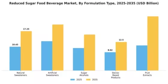 Reduced Sugar food beverage Market Segment Image 3