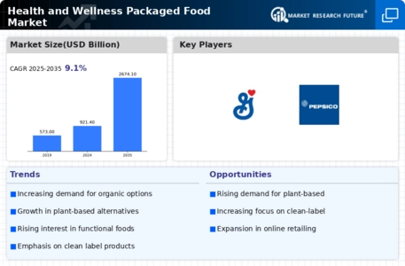 Health Wellness Packaged Food Market Infographic Health Wellness Packaged Food Market Infographic