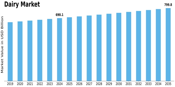 Dairy Market Size