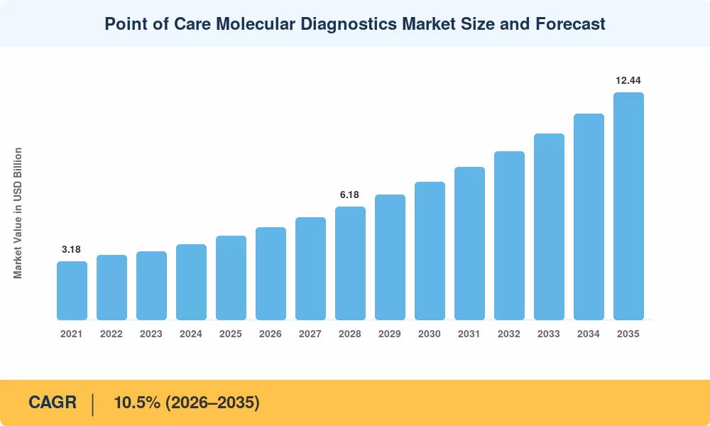 Point of Care Molecular Diagnostics Market Size and Forecast