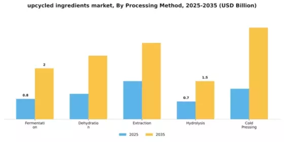 Upcycled Ingredients Market Segment Image 3