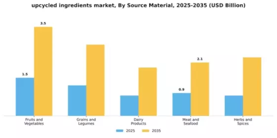 Upcycled Ingredients Market Segment Image 4