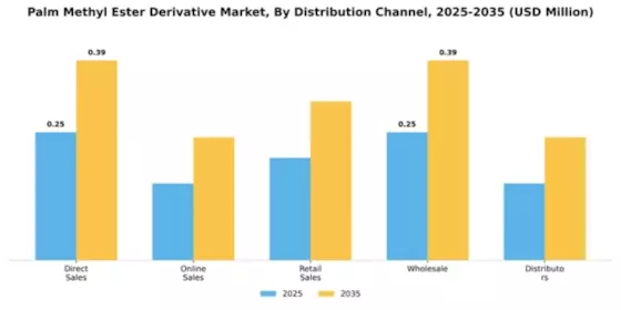 Palm Methyl Ester Derivative Market Segment Image 1