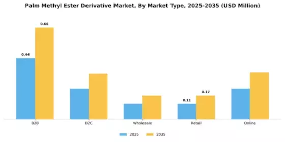 Palm Methyl Ester Derivative Market Segment Image 3