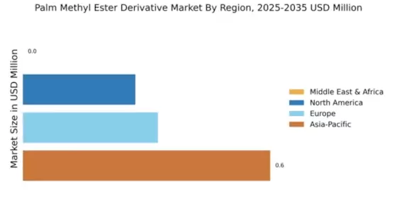 Palm Methyl Ester Derivative Market Regional Image