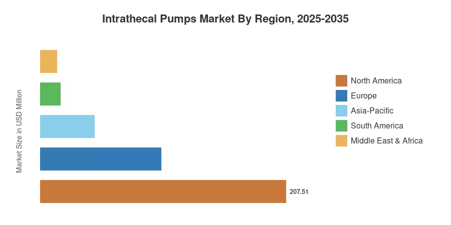Intrathecal Pumps Market By Region, 2025-2035