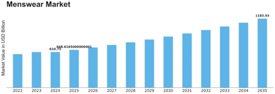 Menswear Market Size
