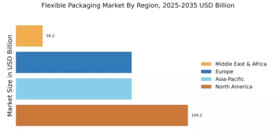 Flexible Packaging Market Regional Image