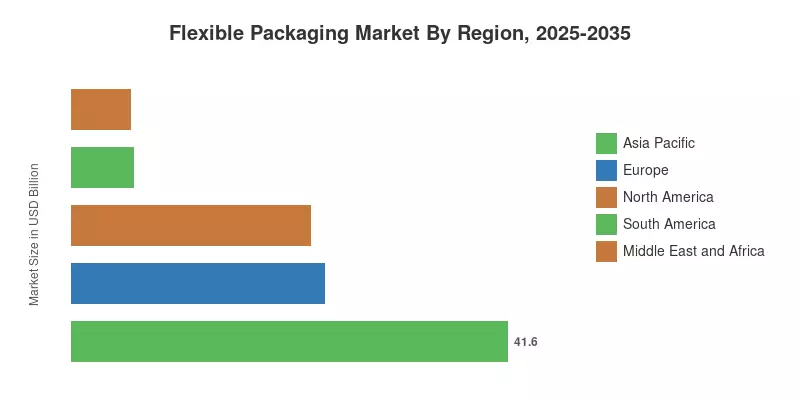 Markt für flexible Verpackungen nach Region, 2025-2035