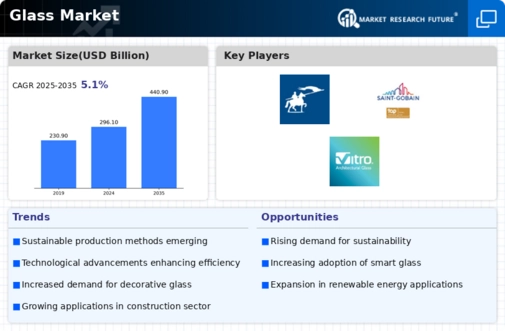 Glass Market Research Report—Global Forecast till 2034 Infographic