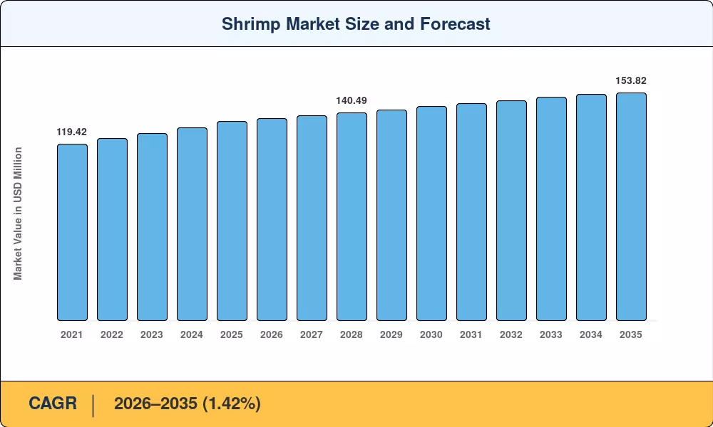 Shrimp Market Size and Forecast