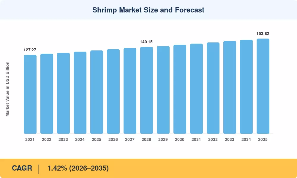 Shrimp Market Size and Forecast