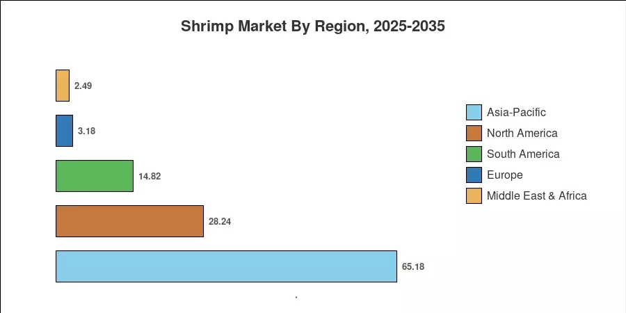 Shrimp Market By Region, 2025-2035