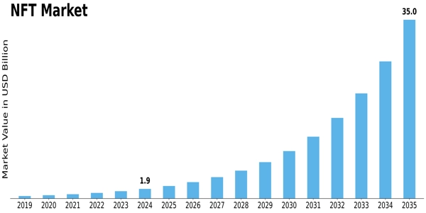 NFT Market Size