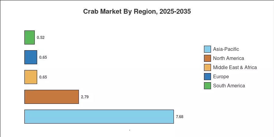 Crab Market By Region, 2025-2035