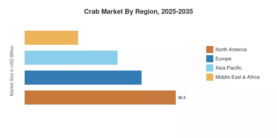 Crab Market By Region, 2025-2035