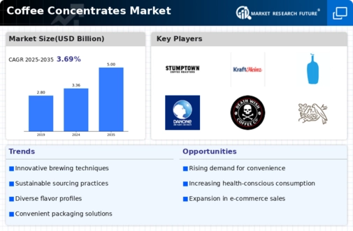 Coffee Concentrates Market Research Report—Global Forecast till 2035 Infographic