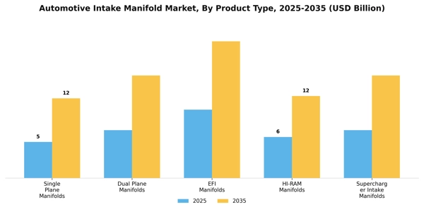 Automotive Intake Manifold Market Segment Image 2