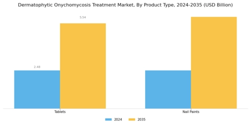 Dermatophytic Onychomycosis Treatment Market Segment Image 0