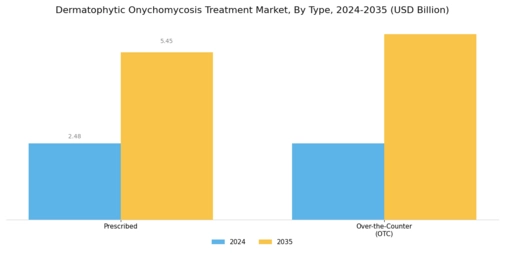 Dermatophytic Onychomycosis Treatment Market Segment Image 2