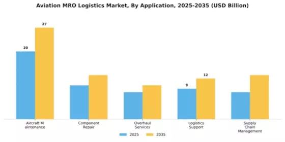 Aviation MRO Logistics Market Segment Image 0