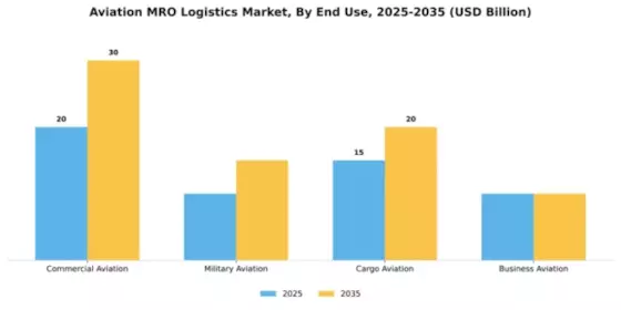 Aviation MRO Logistics Market Segment Image 1