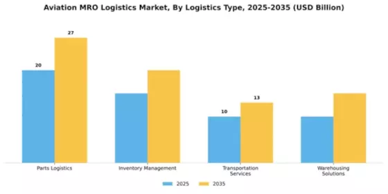 Aviation MRO Logistics Market Segment Image 2