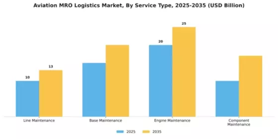 Aviation MRO Logistics Market Segment Image 3