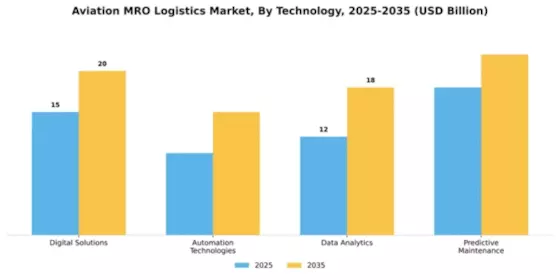 Aviation MRO Logistics Market Segment Image 4