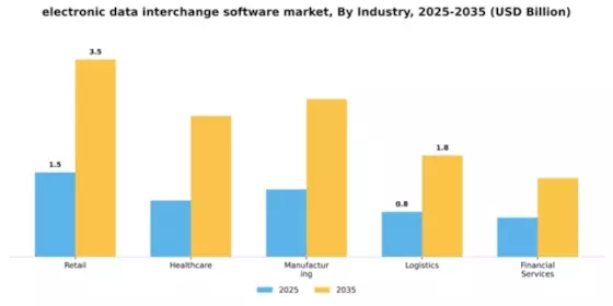 Electronic Data Interchange (EDI) Software Market Segment Image 3