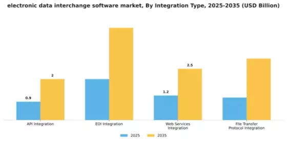 Electronic Data Interchange (EDI) Software Market Segment Image 4