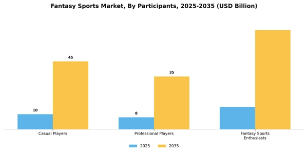 Fantasy Sports Market Segment Image 1