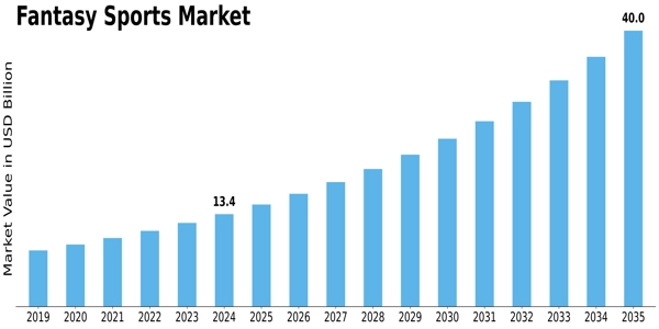 Fantasy Sports Market Size Graph