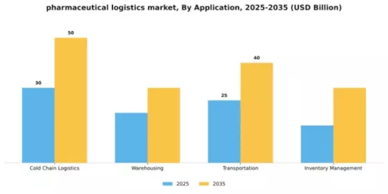Pharmaceutical Logistics Market Segment Image 0