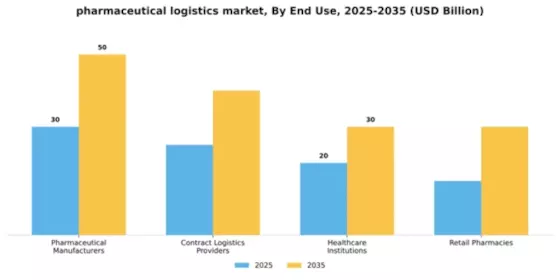 Pharmaceutical Logistics Market Segment Image 1