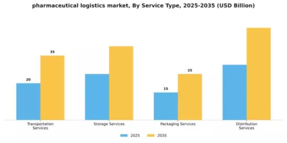 Pharmaceutical Logistics Market Segment Image 3